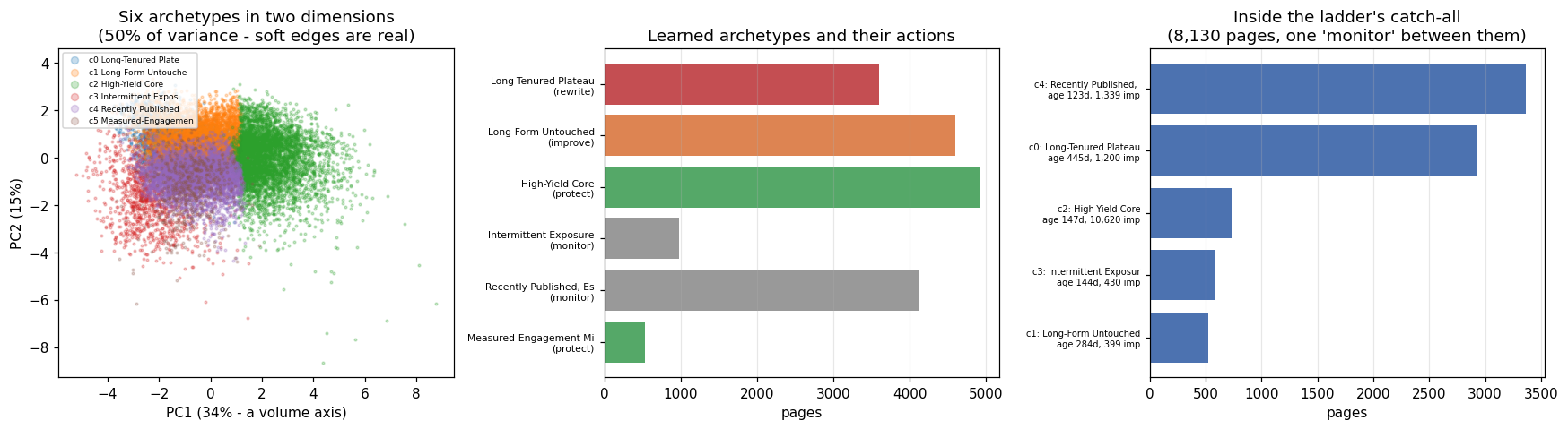 Three panels: six archetypes projected into two dimensions; archetypes and their assigned actions; the contents of the rule's catch-all bucket.