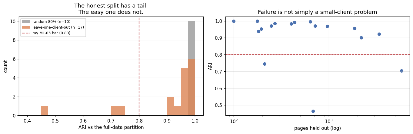 Left: histogram comparing ARI under random subsampling versus leave-one-client-out. Right: scatter of ARI against pages held out.