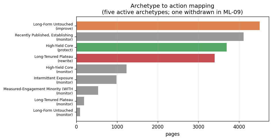 Horizontal bar chart of the five active archetypes and the withdrawn one, coloured by recommended action.