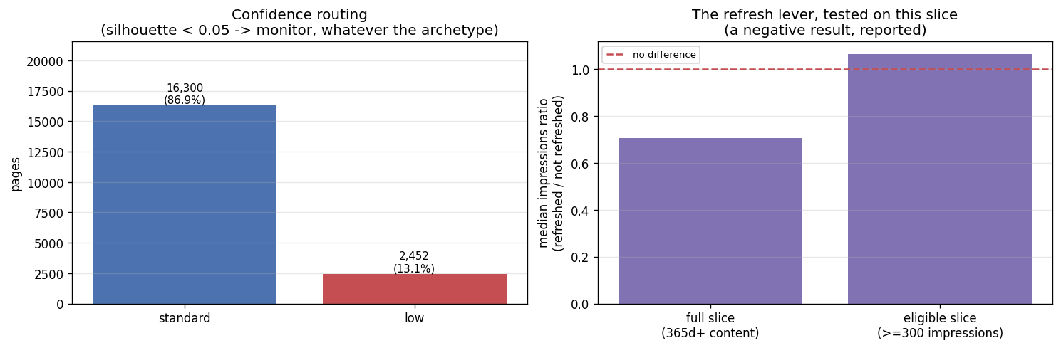 Left: standard versus low-confidence page counts. Right: the refresh impression ratio on the full slice and the eligible slice, against a no-difference line.